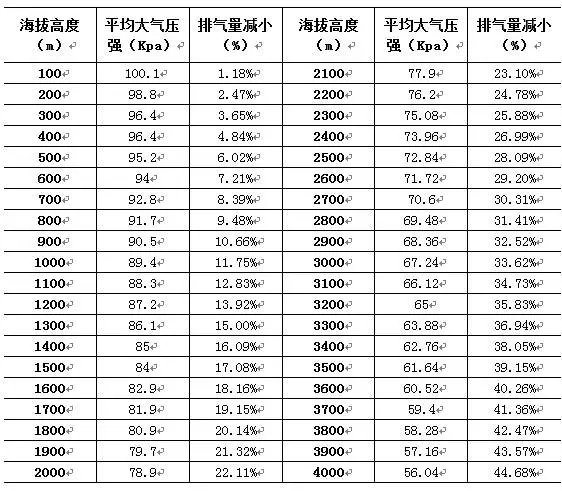 海拔高度對空壓機排氣量的影響！