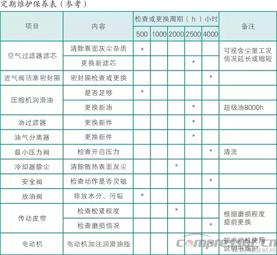 空壓機(jī)每個(gè)周期的保養(yǎng)內(nèi)容都有哪些？