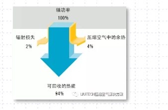 空壓機(jī)余熱回收，空壓機(jī)工頻改變頻，空壓機(jī)變頻改造