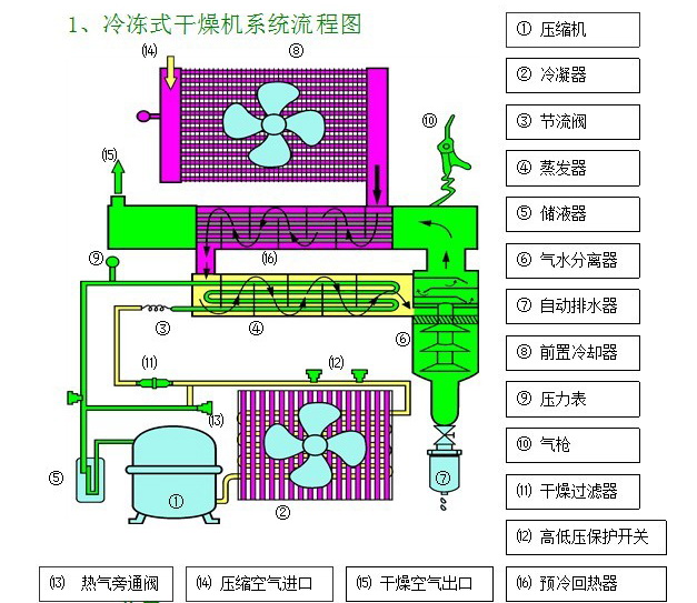 冷干機與吸干機區(qū)別,冷凍式干燥機與吸干機如何選擇,Liutech柳州富達冷干機,富達吸干機