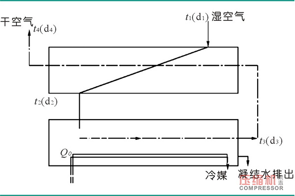 高效節(jié)能型冷凍式干燥機(jī)設(shè)計理論分析