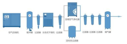 
PET吹瓶吹塑行業(yè)中的很多缺陷由壓縮空氣造成，后處理設(shè)備選擇尤為重要！