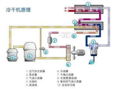 
PET吹瓶吹塑行業(yè)中的很多缺陷由壓縮空氣造成，后處理設(shè)備選擇尤為重要！