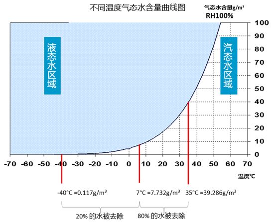 
如何選擇壓縮空氣用干燥機？