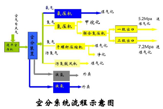 空分是如何制氧制氮的？