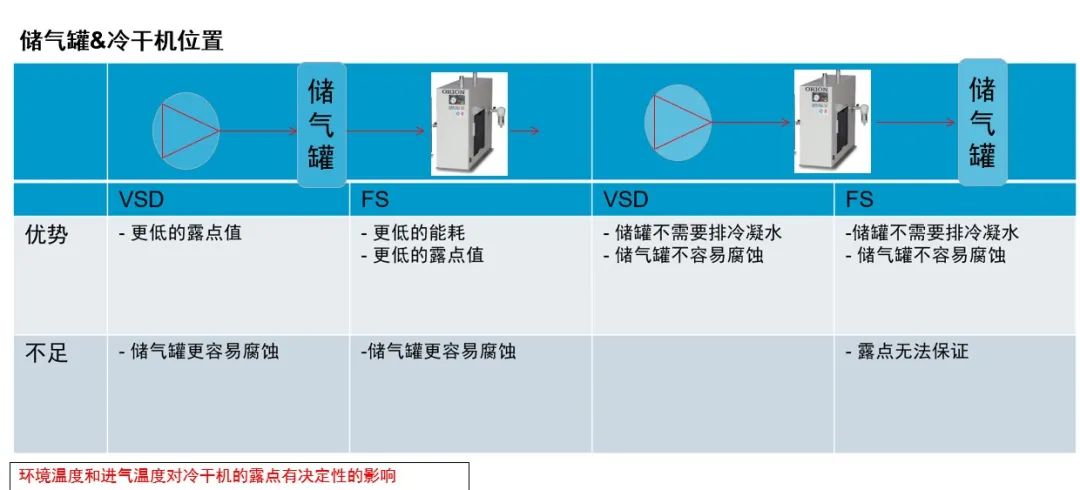 安裝丨儲(chǔ)氣罐&冷干機(jī)，誰先誰后？