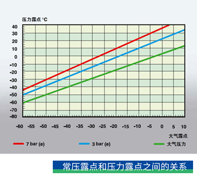 你了解壓力露點(diǎn)嗎？
