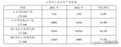 空壓機(jī)驅(qū)動(dòng)裝置變革！IE3及以上能效工業(yè)電機(jī)呈爆發(fā)增長(zhǎng)態(tài)勢(shì)